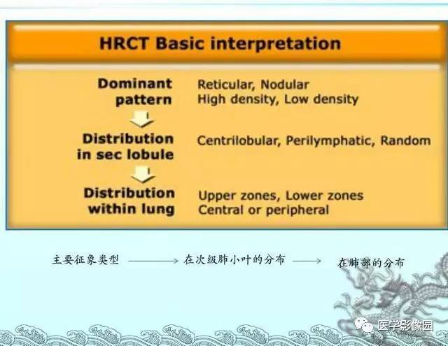 【PPT】肺部HRCT基本影像征象