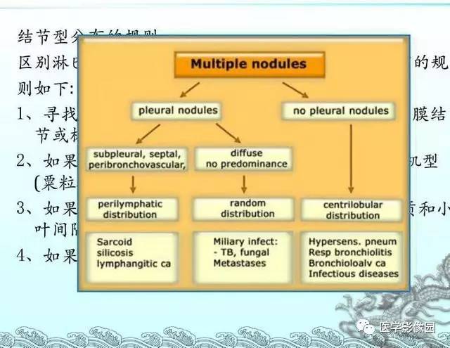 【PPT】肺部HRCT基本影像征象