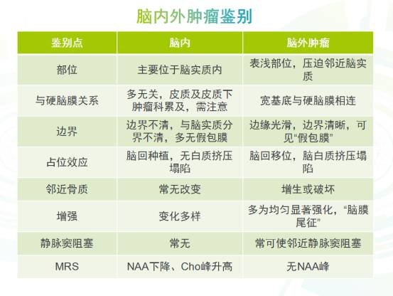 脑内外肿瘤的鉴别,你还傻傻分不清楚吗? 脑内外肿瘤的鉴别,你还傻傻分不清楚吗?