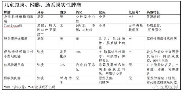 儿童腹膜、网膜及肠系膜实性肿瘤的影像与病理对照 儿童腹膜、网膜及肠系膜实性肿瘤的影像与病理对照