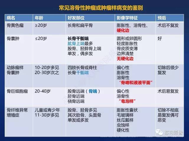 【PPT】骨原发性黄色瘤影像诊断
