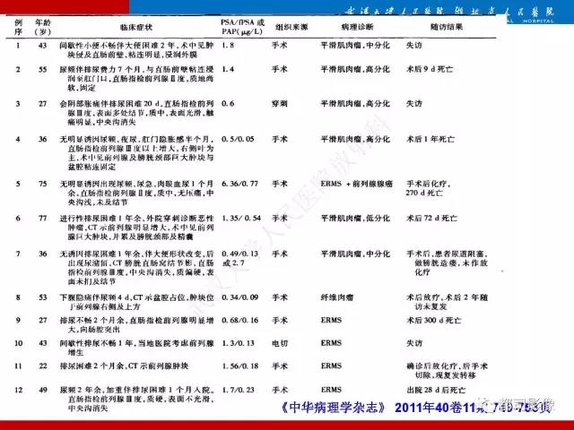 【PPT】前列腺肉瘤的MRI特征与临床病理分析
