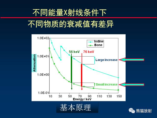 【PPT】CT能量成像的理解与应用