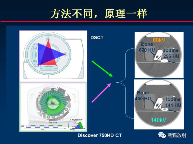 【PPT】CT能量成像的理解与应用