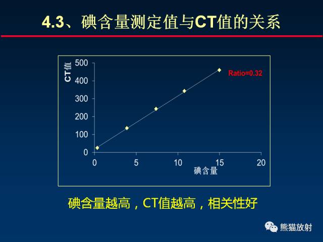 【PPT】CT能量成像的理解与应用