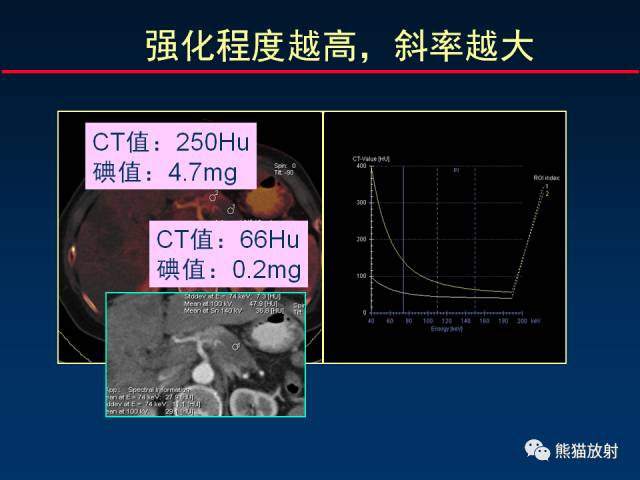 【PPT】CT能量成像的理解与应用