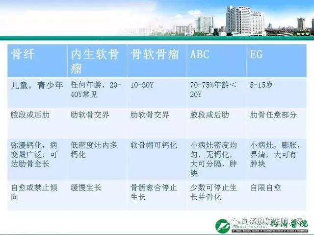 【PPT】常见肋骨良性肿瘤及肿瘤样病变的影像诊断