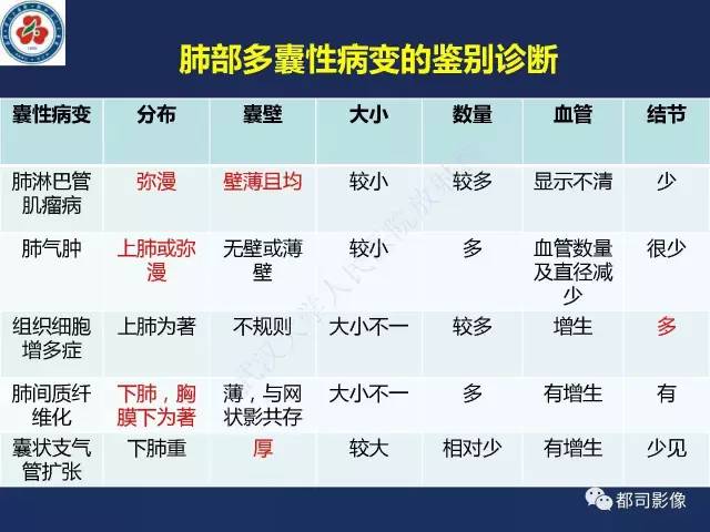 【PPT】肺淋巴管肌瘤病影像诊断