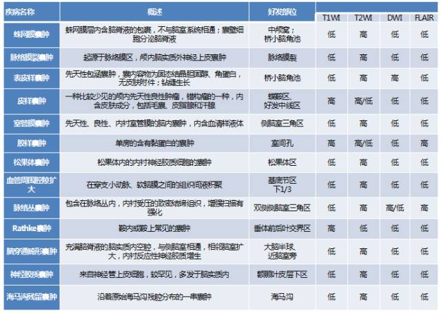 13种颅内常见囊肿的鉴别诊断