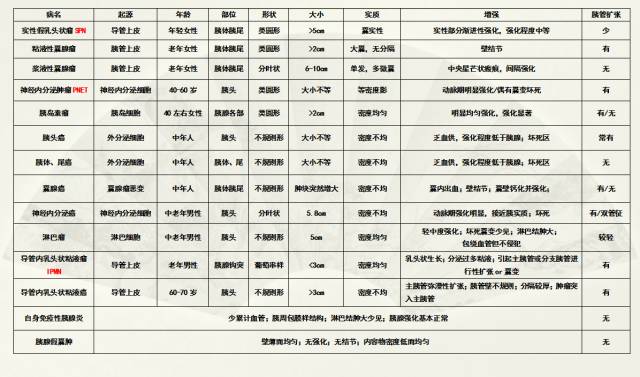 胰腺肿瘤鉴别诊断