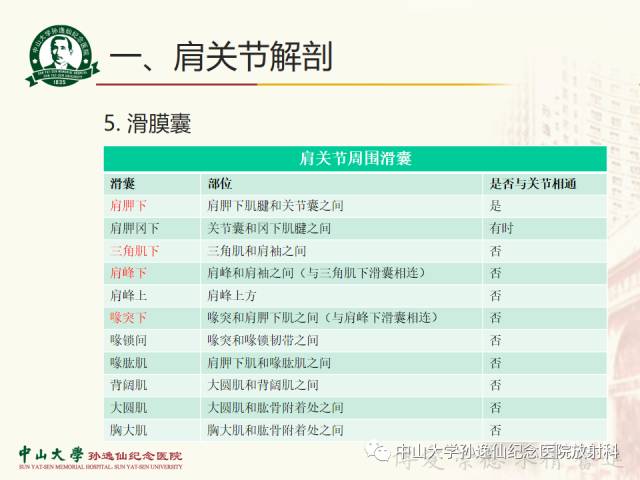 【PPT】肩关节解剖及常见病的MRI诊断
