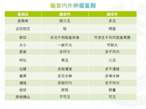 脑室内外病变,分清了嘛? 脑室内外病变,分清了嘛?