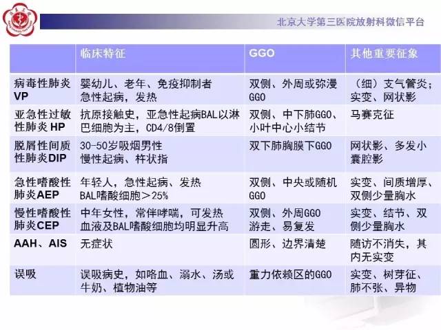 【PPT】磨玻璃密度病变的CT诊断（二）