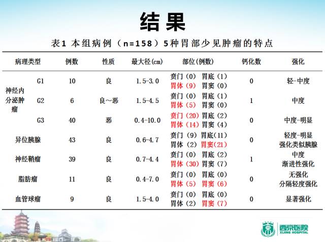 【PPT】胃部少见原发肿瘤的CT诊断