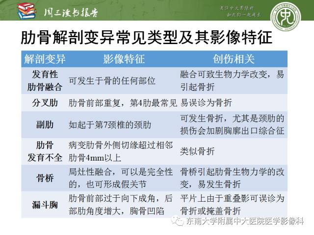 【PPT】创伤性肋骨损伤：类型、影像不足、并发症和治疗【RG精选】