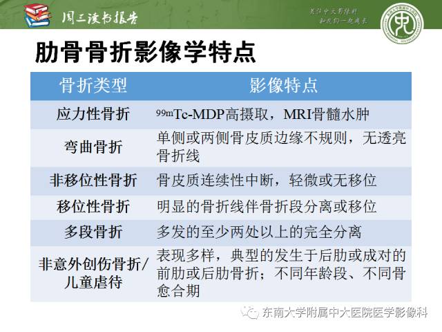 【PPT】创伤性肋骨损伤：类型、影像不足、并发症和治疗【RG精选】