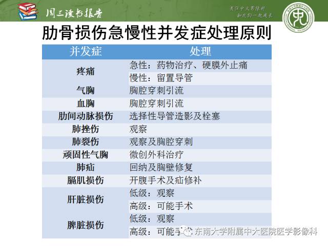 【PPT】创伤性肋骨损伤：类型、影像不足、并发症和治疗【RG精选】