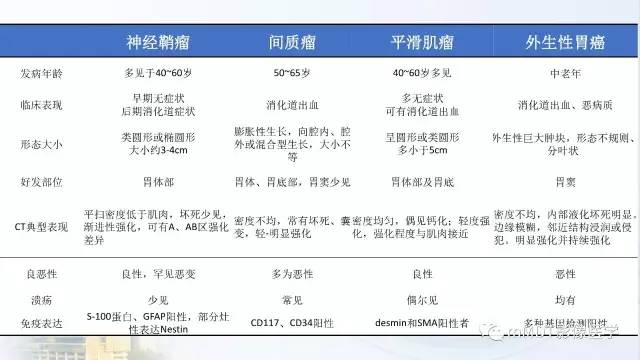 【PPT】胃神经鞘瘤