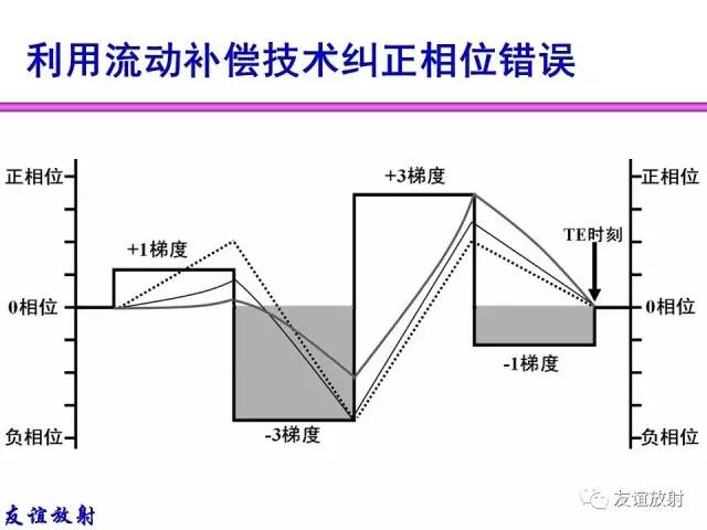 【PPT】MRI伪影与对策