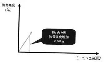 从乳腺磁共振的7种基本强化形式看疾病性质