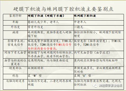 硬膜下积液与蛛网膜下腔间隙增宽鉴别 硬膜下积液与蛛网膜下腔间隙增宽鉴别