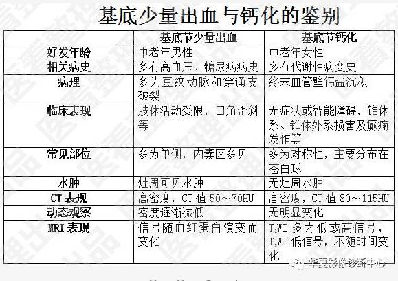 基底节少量出血与钙化鉴别 基底节少量出血与钙化鉴别