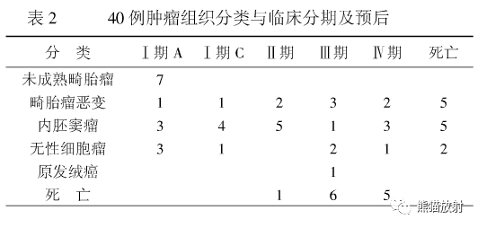卵巢恶性生殖细胞瘤的CT和MRI表现
