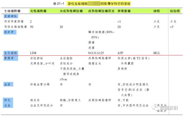 卵巢恶性生殖细胞瘤的CT和MRI表现