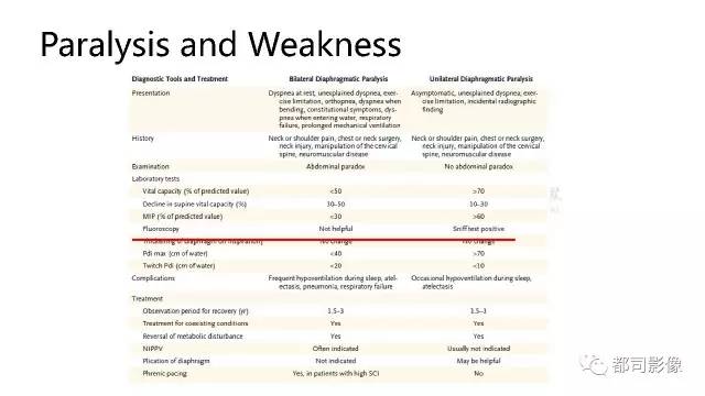 【PPT】膈肌功能障碍的影像学评价 【PPT】膈肌功能障碍的影像学评价