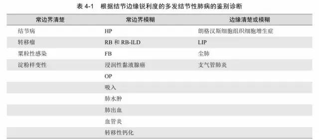 多发结节的HRCT鉴别诊断 多发结节的HRCT鉴别诊断