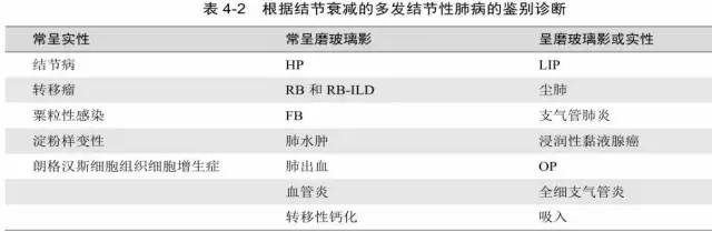 多发结节的HRCT鉴别诊断 多发结节的HRCT鉴别诊断