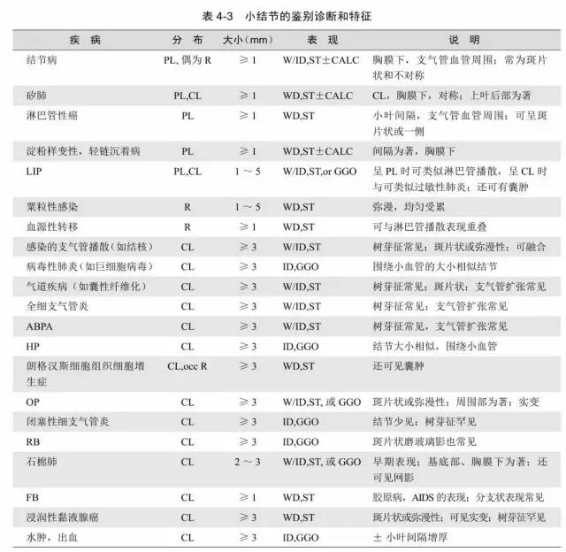 多发结节的HRCT鉴别诊断 多发结节的HRCT鉴别诊断