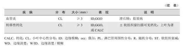 多发结节的HRCT鉴别诊断 多发结节的HRCT鉴别诊断