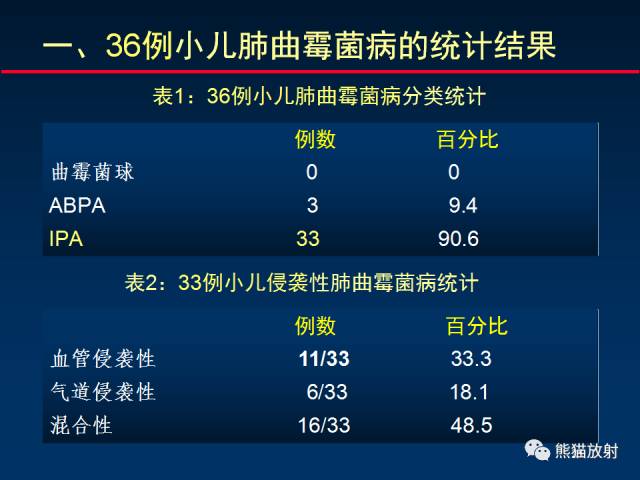【PPT】小儿肺曲霉菌病相关CT表现分析