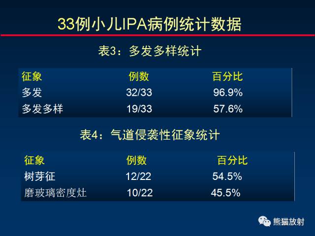 【PPT】小儿肺曲霉菌病相关CT表现分析