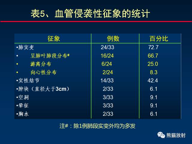 【PPT】小儿肺曲霉菌病相关CT表现分析