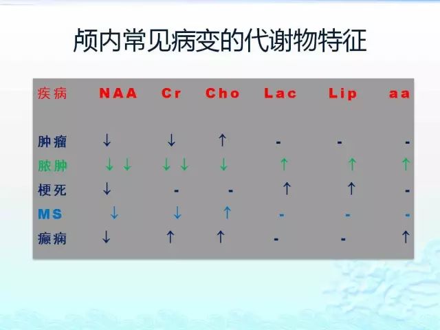 【PPT】MRS在颅脑疾病中的应用