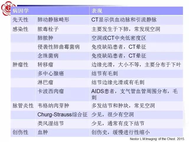 【PPT】(肺)结节(影像诊断)
