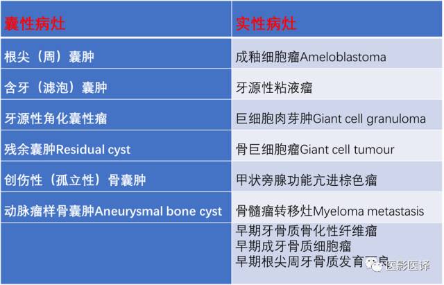 颌骨良恶性肿瘤及肿瘤样变影像学诊断路径