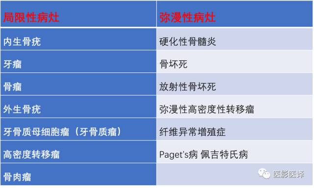 颌骨良恶性肿瘤及肿瘤样变影像学诊断路径