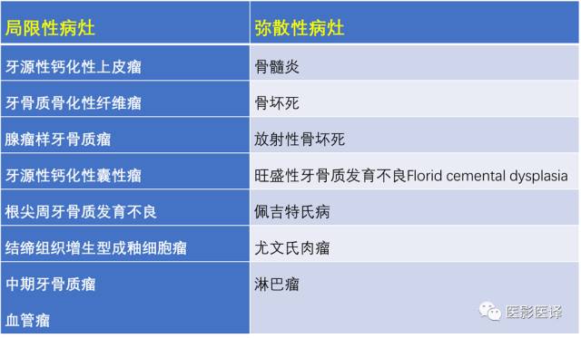 颌骨良恶性肿瘤及肿瘤样变影像学诊断路径