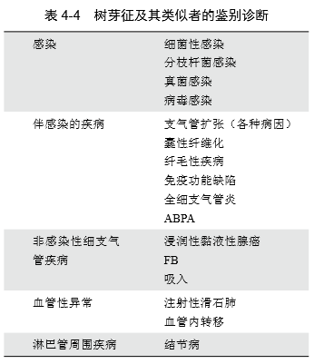 常见肺部疾病的不同树芽征表现,你都掌握了吗? 常见肺部疾病的不同树芽征表现,你都掌握了吗?