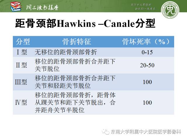 【PPT】距骨骨折与脱位：放射科医师及时诊断与分类指南