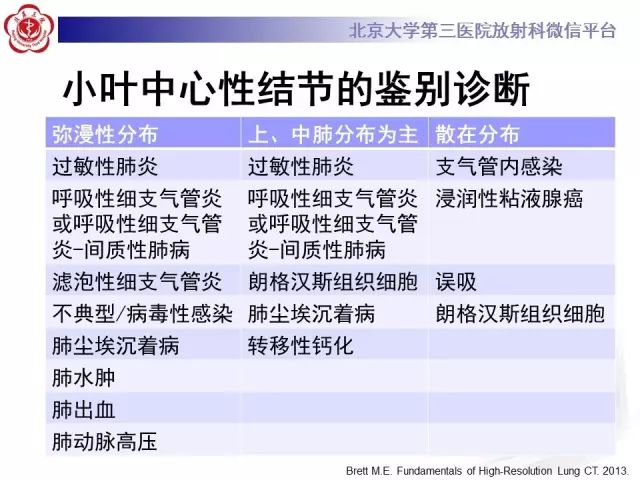 【PPT】(肺)结节(影像诊断)