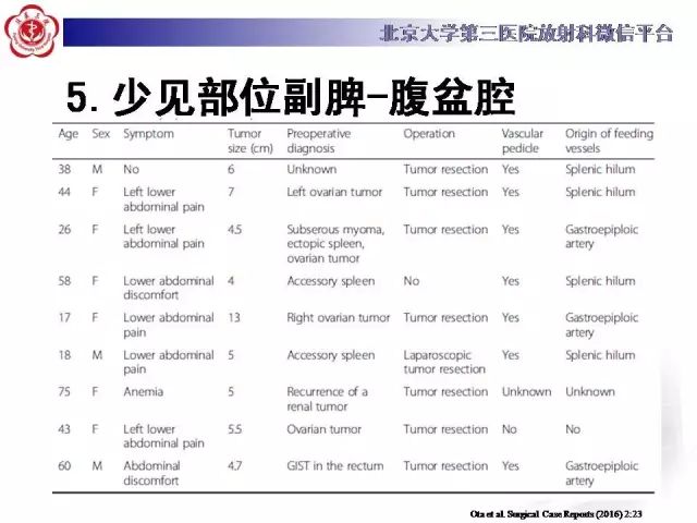 【病例】盆腔副脾蒂扭转1例CT