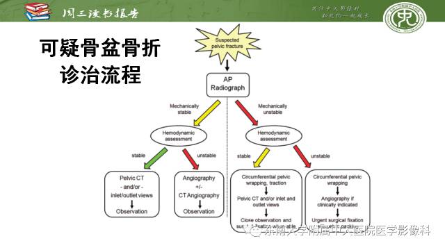 【PPT】骨盆环骨折-骨科医生想获知的内容