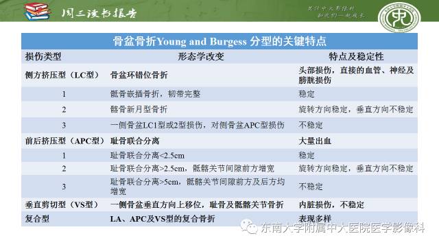 【PPT】骨盆环骨折-骨科医生想获知的内容