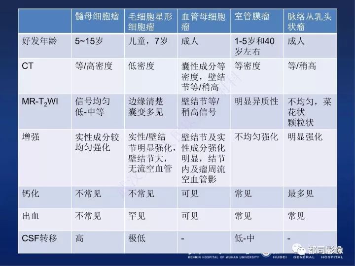 【PPT】后颅窝肿瘤性病变影像诊断