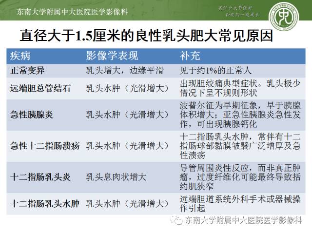 【病例】十二指肠乳头腺癌1例CT影像表现