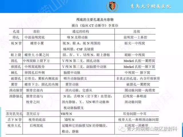 【PPT】颅底孔道的影像解剖和诊断